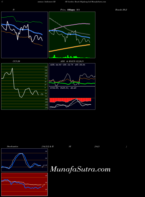 Garden Reach indicators chart 