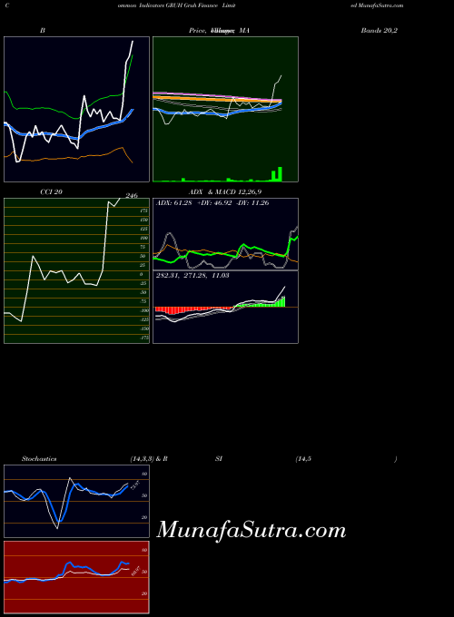NSE Gruh Finance Limited GRUH All indicator, Gruh Finance Limited GRUH indicators All technical analysis, Gruh Finance Limited GRUH indicators All free charts, Gruh Finance Limited GRUH indicators All historical values NSE