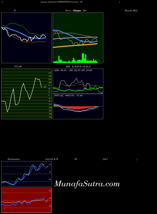 Garware Hi indicators chart 