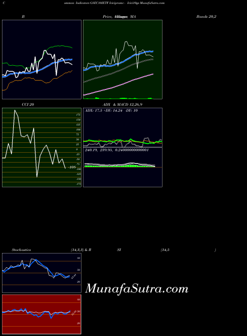 Icicipramc Icici10gs indicators chart 