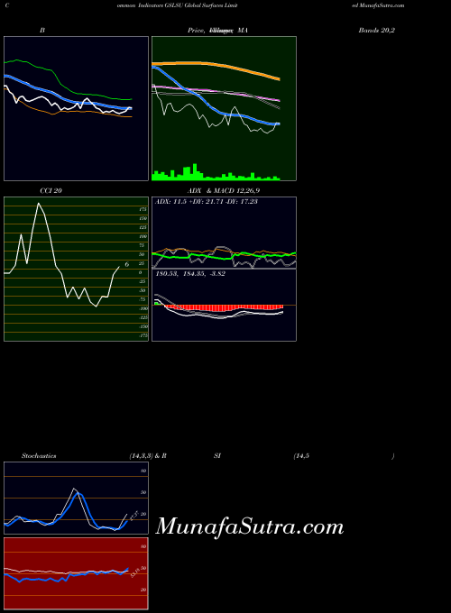 NSE Global Surfaces Limited GSLSU Stochastics indicator, Global Surfaces Limited GSLSU indicators Stochastics technical analysis, Global Surfaces Limited GSLSU indicators Stochastics free charts, Global Surfaces Limited GSLSU indicators Stochastics historical values NSE