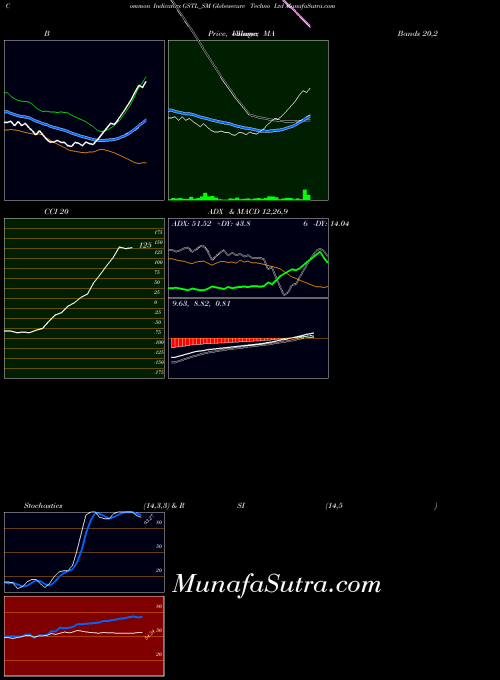 Globesecure Techno indicators chart 