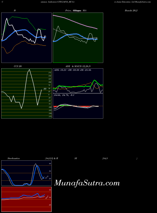 G Tec indicators chart 