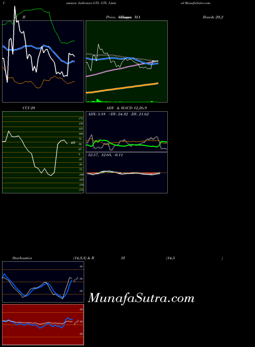 NSE GTL Limited GTL MACD indicator, GTL Limited GTL indicators MACD technical analysis, GTL Limited GTL indicators MACD free charts, GTL Limited GTL indicators MACD historical values NSE