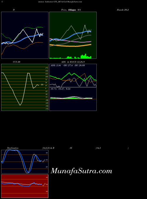 Gtl indicators chart 