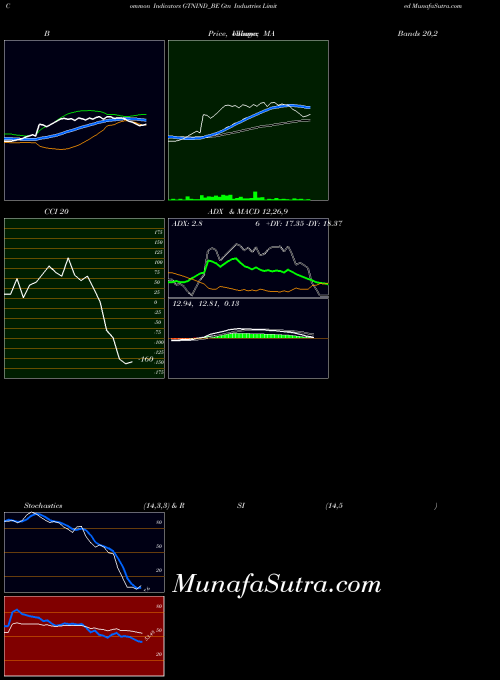 NSE Gtn Industries Limited GTNIND_BE All indicator, Gtn Industries Limited GTNIND_BE indicators All technical analysis, Gtn Industries Limited GTNIND_BE indicators All free charts, Gtn Industries Limited GTNIND_BE indicators All historical values NSE