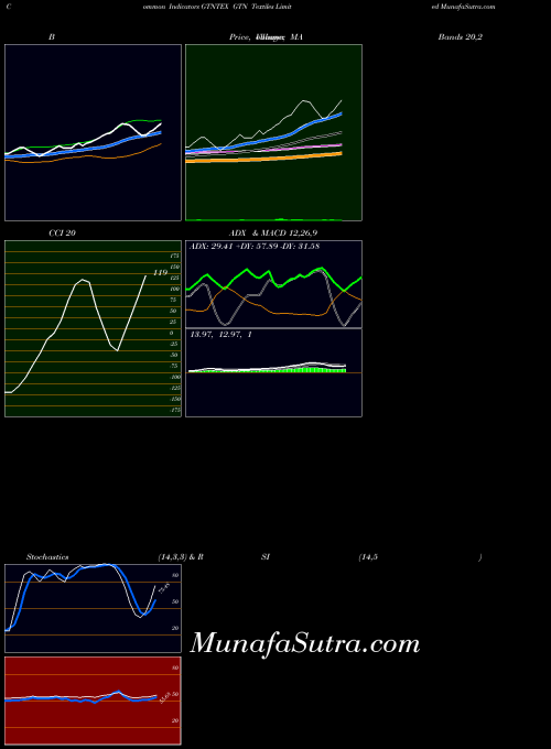 NSE GTN Textiles Limited GTNTEX All indicator, GTN Textiles Limited GTNTEX indicators All technical analysis, GTN Textiles Limited GTNTEX indicators All free charts, GTN Textiles Limited GTNTEX indicators All historical values NSE