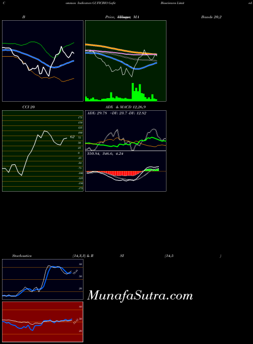 NSE Gufic Biosciences Limited GUFICBIO All indicator, Gufic Biosciences Limited GUFICBIO indicators All technical analysis, Gufic Biosciences Limited GUFICBIO indicators All free charts, Gufic Biosciences Limited GUFICBIO indicators All historical values NSE