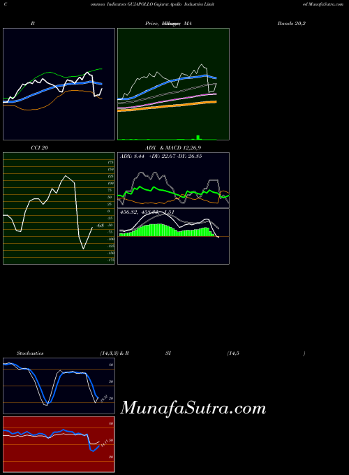 NSE Gujarat Apollo Industries Limited GUJAPOLLO All indicator, Gujarat Apollo Industries Limited GUJAPOLLO indicators All technical analysis, Gujarat Apollo Industries Limited GUJAPOLLO indicators All free charts, Gujarat Apollo Industries Limited GUJAPOLLO indicators All historical values NSE
