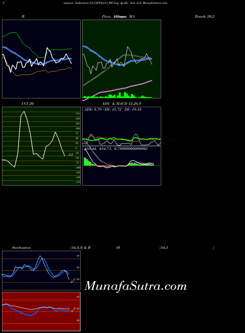 Guj Apollo indicators chart 
