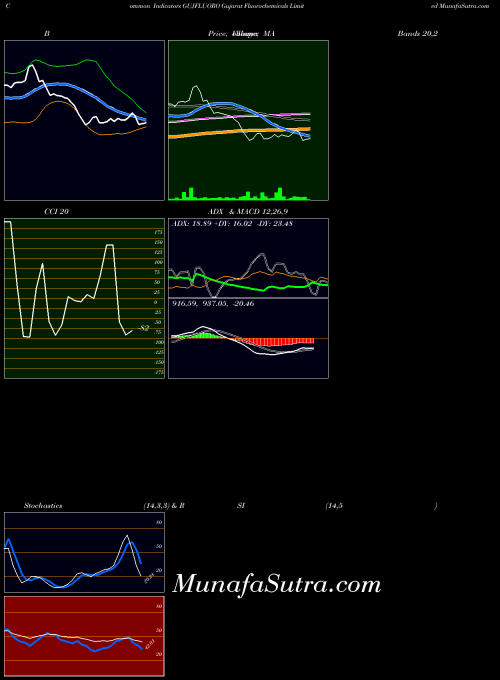 NSE Gujarat Fluorochemicals Limited GUJFLUORO All indicator, Gujarat Fluorochemicals Limited GUJFLUORO indicators All technical analysis, Gujarat Fluorochemicals Limited GUJFLUORO indicators All free charts, Gujarat Fluorochemicals Limited GUJFLUORO indicators All historical values NSE