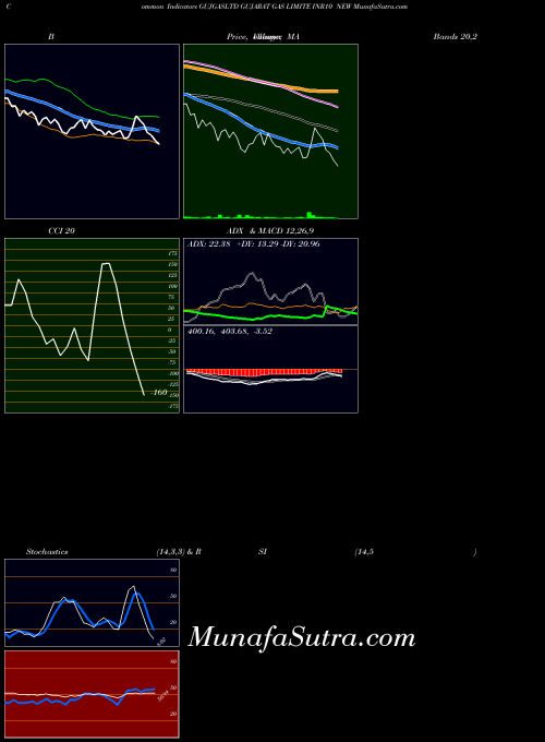 NSE GUJARAT GAS LIMITE INR10 NEW GUJGASLTD ADX indicator, GUJARAT GAS LIMITE INR10 NEW GUJGASLTD indicators ADX technical analysis, GUJARAT GAS LIMITE INR10 NEW GUJGASLTD indicators ADX free charts, GUJARAT GAS LIMITE INR10 NEW GUJGASLTD indicators ADX historical values NSE