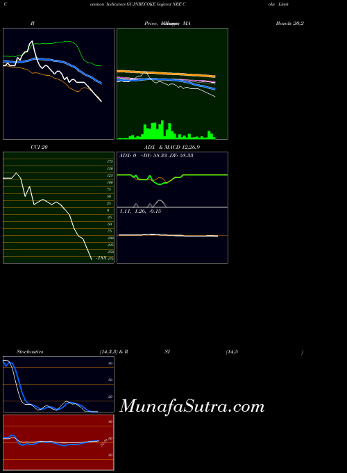 NSE Gujarat NRE Coke Limited GUJNRECOKE All indicator, Gujarat NRE Coke Limited GUJNRECOKE indicators All technical analysis, Gujarat NRE Coke Limited GUJNRECOKE indicators All free charts, Gujarat NRE Coke Limited GUJNRECOKE indicators All historical values NSE
