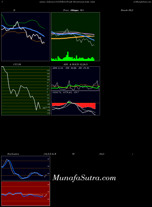 NSE Gulf Oil Lubricants India Limited GULFOILLUB Stochastics indicator, Gulf Oil Lubricants India Limited GULFOILLUB indicators Stochastics technical analysis, Gulf Oil Lubricants India Limited GULFOILLUB indicators Stochastics free charts, Gulf Oil Lubricants India Limited GULFOILLUB indicators Stochastics historical values NSE