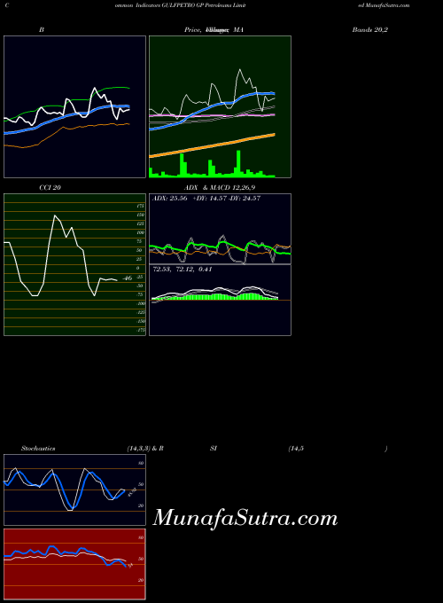 Gp Petroleums indicators chart 