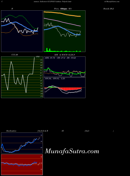 NSE Gulshan Polyols Limited GULPOLY ADX indicator, Gulshan Polyols Limited GULPOLY indicators ADX technical analysis, Gulshan Polyols Limited GULPOLY indicators ADX free charts, Gulshan Polyols Limited GULPOLY indicators ADX historical values NSE