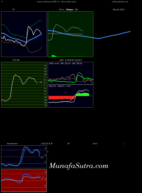 Ge Power indicators chart 