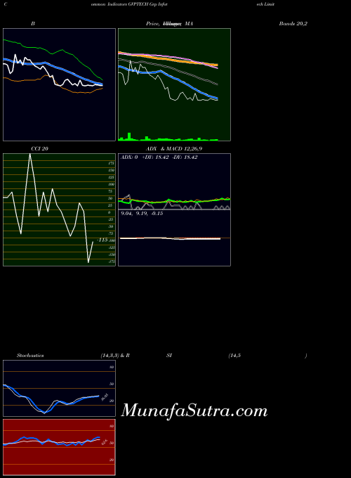 NSE Gvp Infotech Limited GVPTECH Stochastics indicator, Gvp Infotech Limited GVPTECH indicators Stochastics technical analysis, Gvp Infotech Limited GVPTECH indicators Stochastics free charts, Gvp Infotech Limited GVPTECH indicators Stochastics historical values NSE