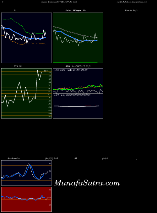 Gvptech Re indicators chart 