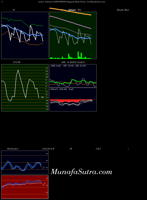 Happiest Minds indicators chart 