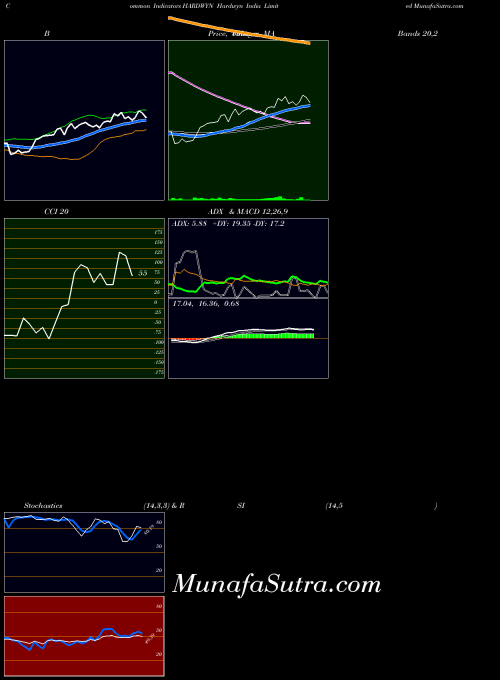 NSE Hardwyn India Limited HARDWYN MACD indicator, Hardwyn India Limited HARDWYN indicators MACD technical analysis, Hardwyn India Limited HARDWYN indicators MACD free charts, Hardwyn India Limited HARDWYN indicators MACD historical values NSE