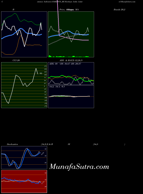 Hardwyn India indicators chart 