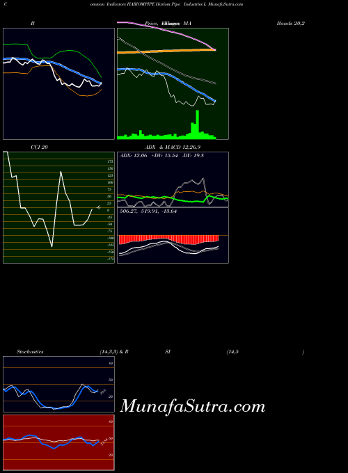 Hariom Pipe indicators chart 