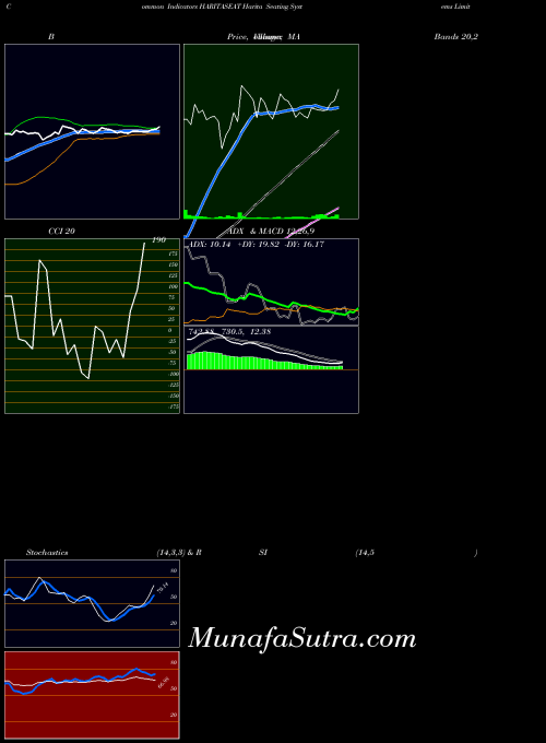 Harita Seating indicators chart 