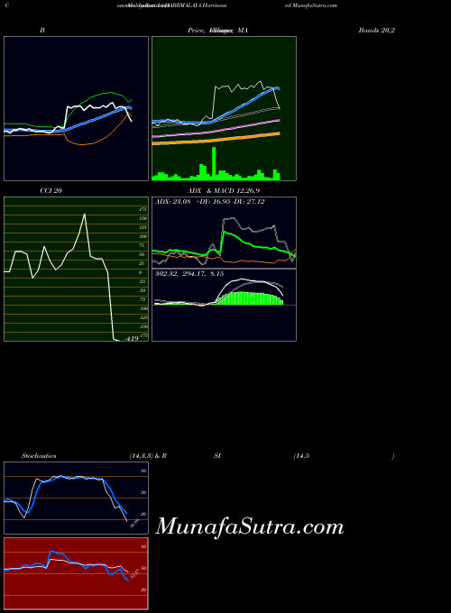 NSE Harrisons  Malayalam Limited HARRMALAYA RSI indicator, Harrisons  Malayalam Limited HARRMALAYA indicators RSI technical analysis, Harrisons  Malayalam Limited HARRMALAYA indicators RSI free charts, Harrisons  Malayalam Limited HARRMALAYA indicators RSI historical values NSE