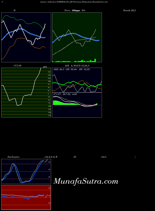 Harrisons Malayalam indicators chart 