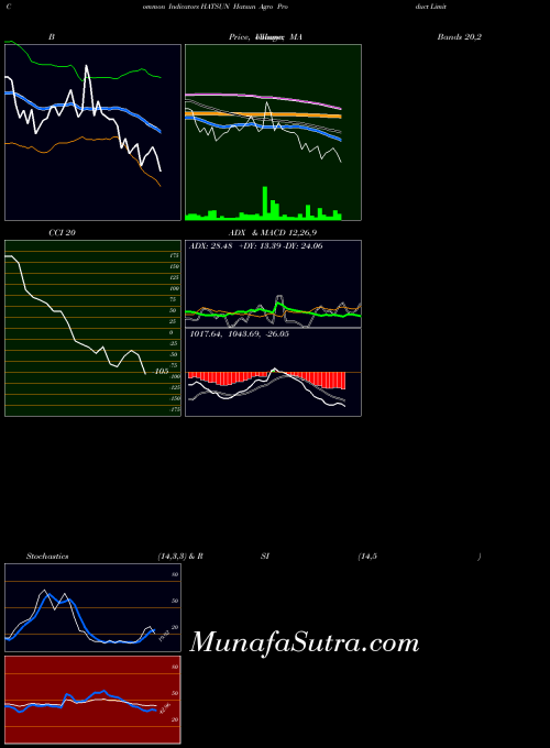 NSE Hatsun Agro Product Limited HATSUN BollingerBands indicator, Hatsun Agro Product Limited HATSUN indicators BollingerBands technical analysis, Hatsun Agro Product Limited HATSUN indicators BollingerBands free charts, Hatsun Agro Product Limited HATSUN indicators BollingerBands historical values NSE