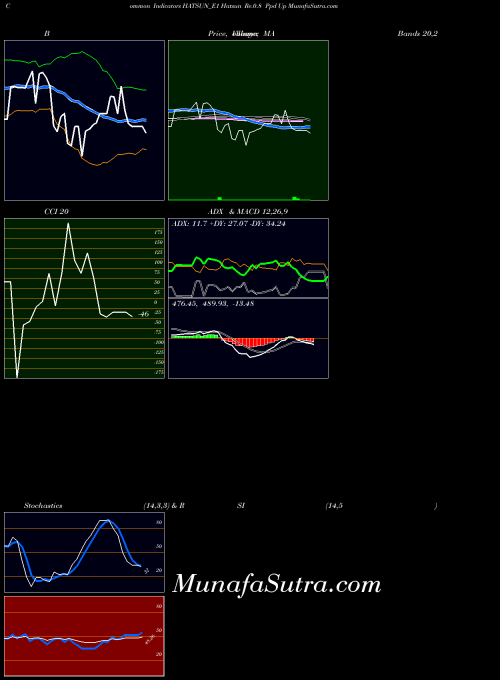 Hatsun Re indicators chart 