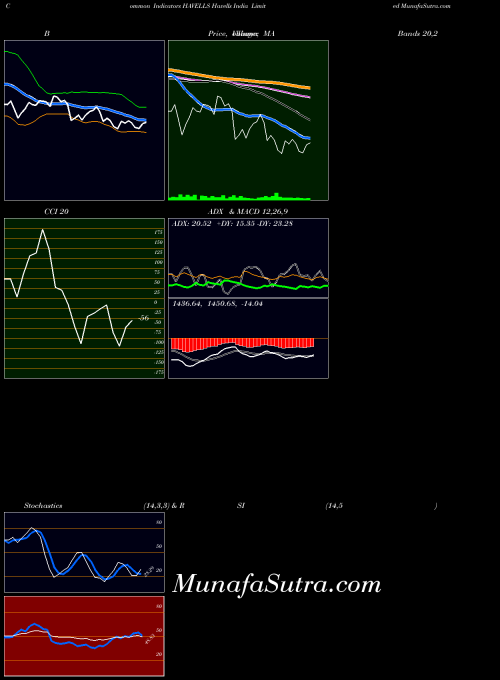 NSE Havells India Limited HAVELLS MACD indicator, Havells India Limited HAVELLS indicators MACD technical analysis, Havells India Limited HAVELLS indicators MACD free charts, Havells India Limited HAVELLS indicators MACD historical values NSE