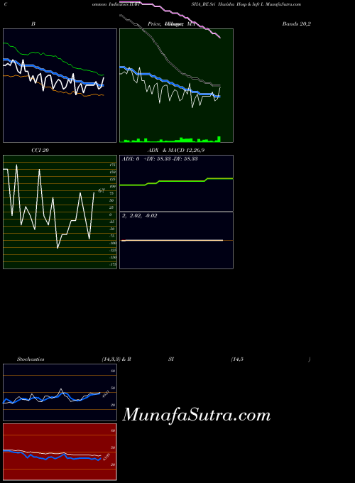 Sri Havisha indicators chart 