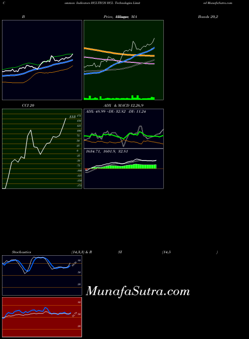 NSE HCL Technologies Limited HCLTECH MACD indicator, HCL Technologies Limited HCLTECH indicators MACD technical analysis, HCL Technologies Limited HCLTECH indicators MACD free charts, HCL Technologies Limited HCLTECH indicators MACD historical values NSE