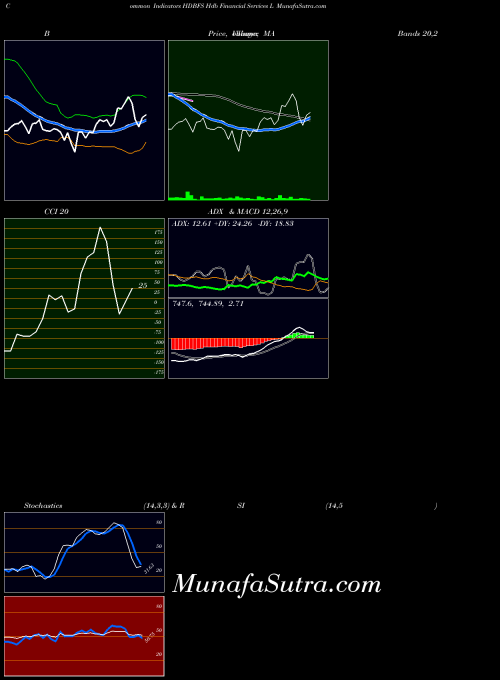 Hdb Financial indicators chart 