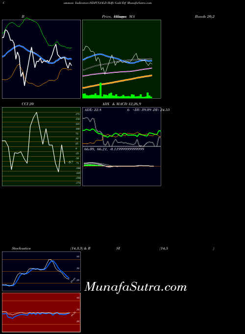 Hdfc Gold indicators chart 