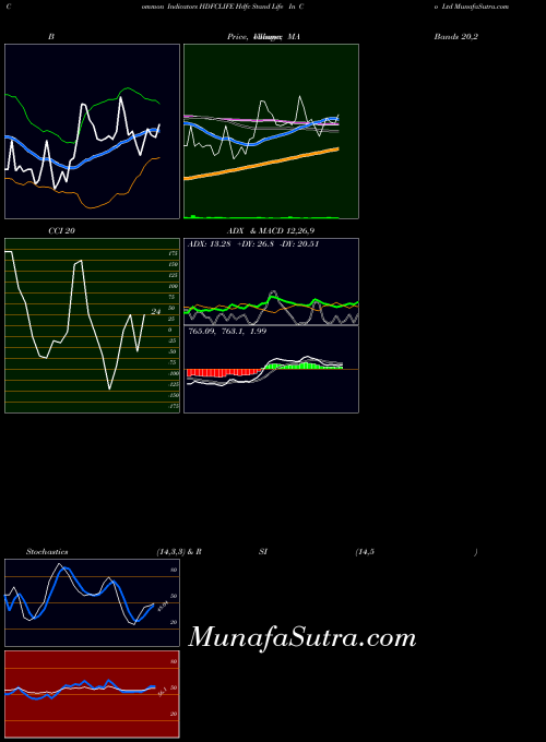 NSE Hdfc Stand Life In Co Ltd HDFCLIFE ADX indicator, Hdfc Stand Life In Co Ltd HDFCLIFE indicators ADX technical analysis, Hdfc Stand Life In Co Ltd HDFCLIFE indicators ADX free charts, Hdfc Stand Life In Co Ltd HDFCLIFE indicators ADX historical values NSE