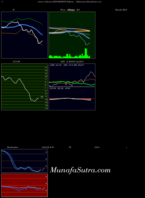 Hdfcamc Hdfcmoment indicators chart 