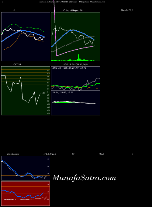 Hdfcamc Hdfcpvtban indicators chart 