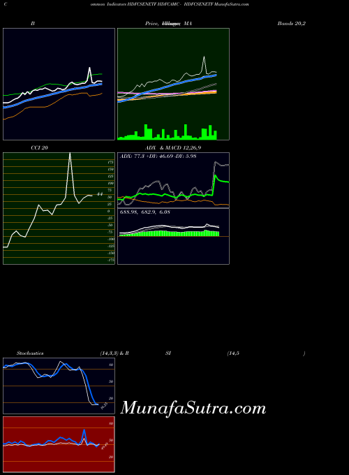 Hdfcamc Hdfcsenetf indicators chart 