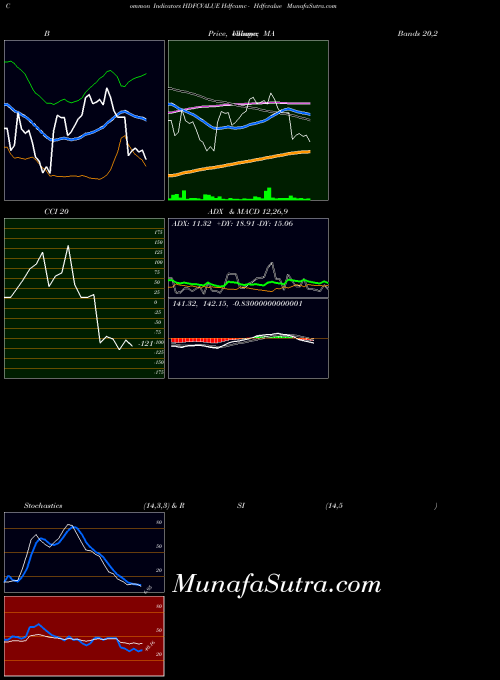 Hdfcamc Hdfcvalue indicators chart 