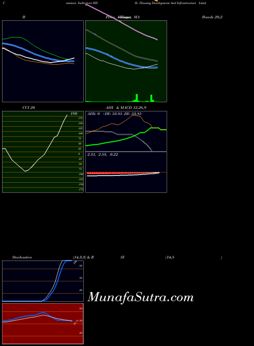NSE Housing Development And Infrastructure Limited HDIL All indicator, Housing Development And Infrastructure Limited HDIL indicators All technical analysis, Housing Development And Infrastructure Limited HDIL indicators All free charts, Housing Development And Infrastructure Limited HDIL indicators All historical values NSE