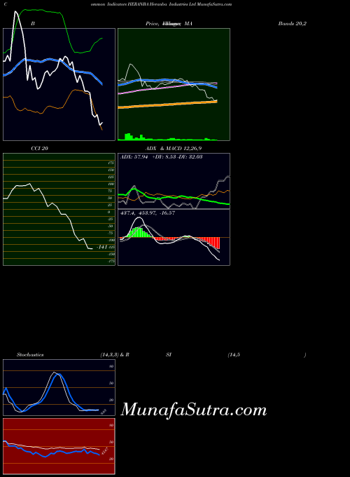NSE Heranba Industries Ltd HERANBA BollingerBands indicator, Heranba Industries Ltd HERANBA indicators BollingerBands technical analysis, Heranba Industries Ltd HERANBA indicators BollingerBands free charts, Heranba Industries Ltd HERANBA indicators BollingerBands historical values NSE