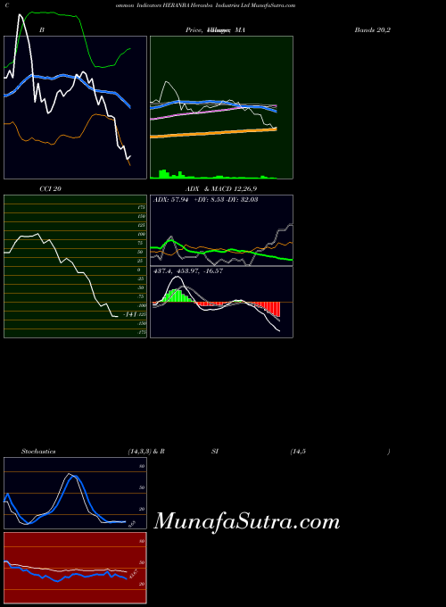 NSE Heranba Industries Ltd HERANBA All indicator, Heranba Industries Ltd HERANBA indicators All technical analysis, Heranba Industries Ltd HERANBA indicators All free charts, Heranba Industries Ltd HERANBA indicators All historical values NSE