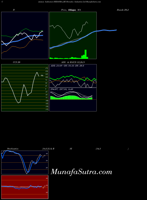 Heranba Industries indicators chart 