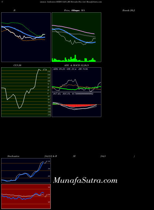 Hercules Hoi indicators chart 