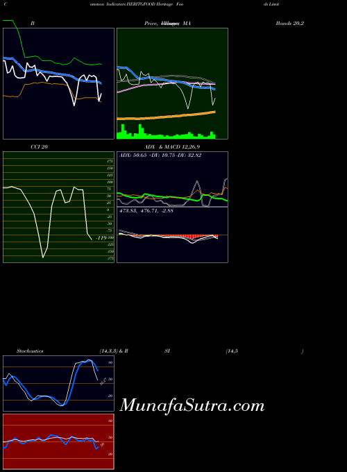 NSE Heritage Foods Limited HERITGFOOD All indicator, Heritage Foods Limited HERITGFOOD indicators All technical analysis, Heritage Foods Limited HERITGFOOD indicators All free charts, Heritage Foods Limited HERITGFOOD indicators All historical values NSE