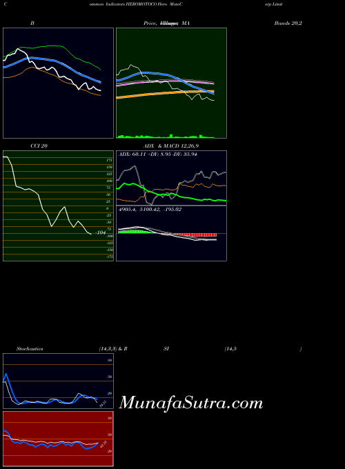 Hero Motocorp indicators chart 