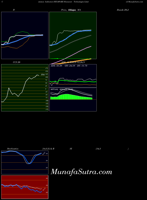 NSE Hexaware Technologies Limited HEXAWARE All indicator, Hexaware Technologies Limited HEXAWARE indicators All technical analysis, Hexaware Technologies Limited HEXAWARE indicators All free charts, Hexaware Technologies Limited HEXAWARE indicators All historical values NSE